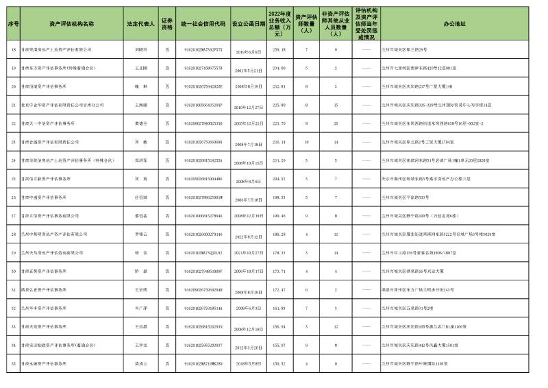 2022年資產(chǎn)評估機構(gòu)業(yè)務(wù)收入信息 (2023.10.23)最終稿_頁面_2.jpg