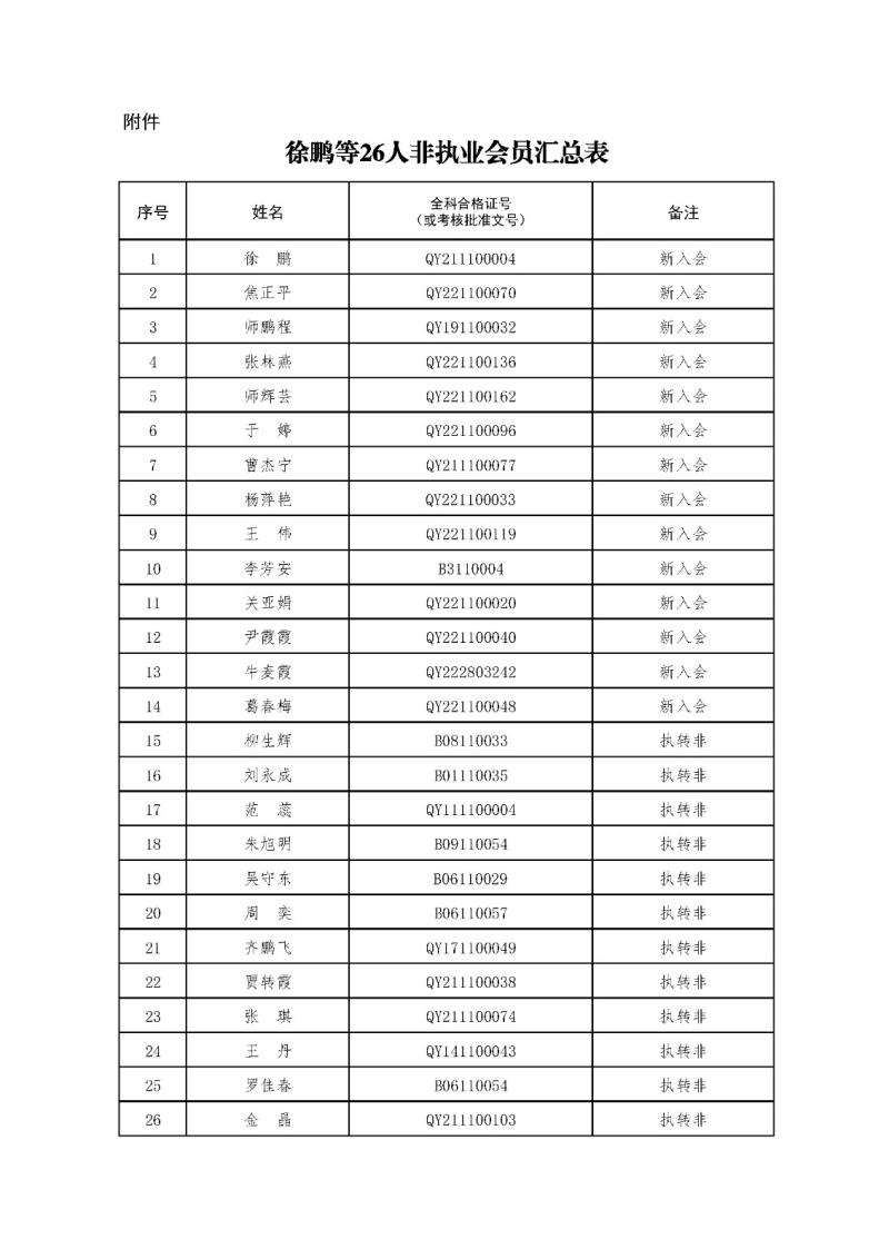 2-1、2021新批非執(zhí)業(yè)會員匯總表2023.11.1 --上網(wǎng)無身份證號.jpg